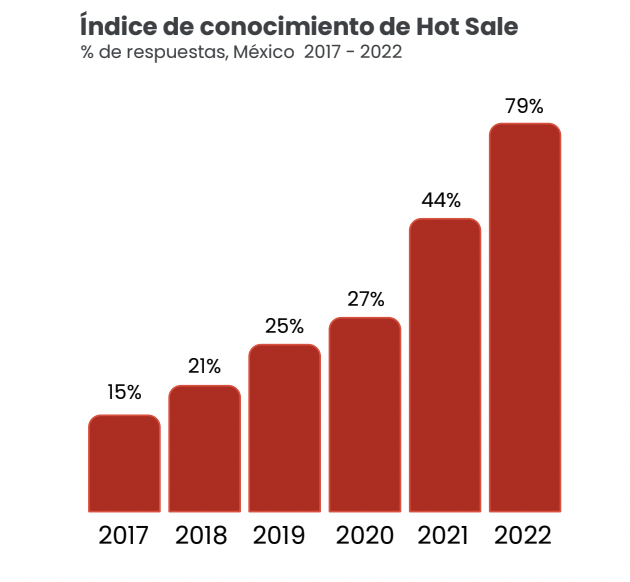 Tendencias y expectativas de consumo para Hot Sale 2022